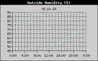 Outside Humidity History