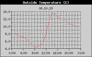 Outside Temperature History