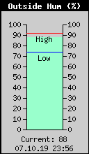 Current Outside Humidity