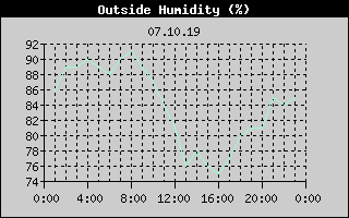 Outside Humidity History