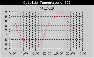 Outside Temperature History