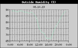 Outside Humidity History