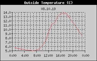 Outside Temperature History