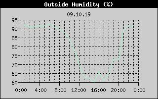 Outside Humidity History