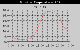 Outside Temperature History