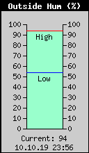 Current Outside Humidity