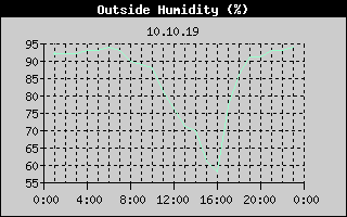 Outside Humidity History