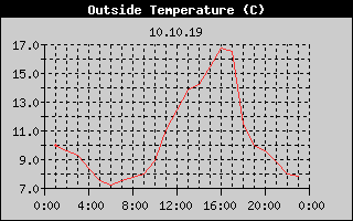 Outside Temperature History
