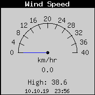 Current Wind Speed