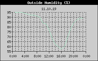 Outside Humidity History