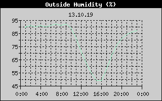 Outside Humidity History