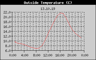 Outside Temperature History