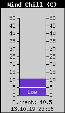 Current Wind Chill