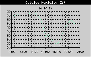 Outside Humidity History