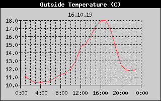 Outside Temperature History