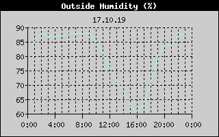 Outside Humidity History