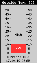 Current Outside Temperature