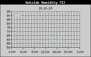 Outside Humidity History