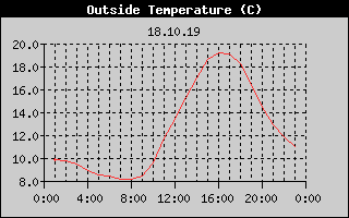 Outside Temperature History