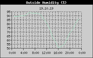 Outside Humidity History