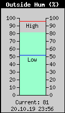 Current Outside Humidity