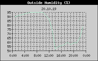 Outside Humidity History