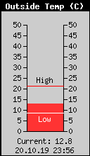 Current Outside Temperature