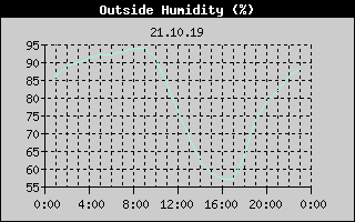 Outside Humidity History