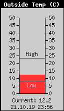 Current Outside Temperature