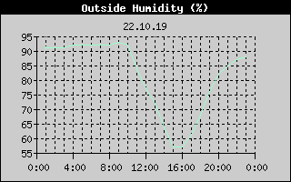 Outside Humidity History