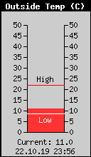 Current Outside Temperature