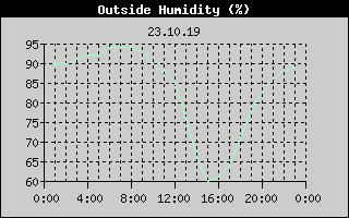 Outside Humidity History