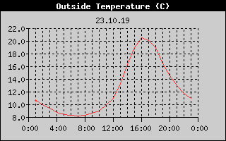Outside Temperature History