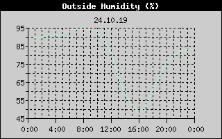 Outside Humidity History