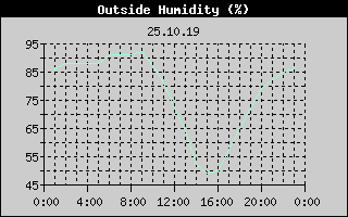 Outside Humidity History