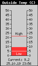 Current Outside Temperature