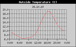 Outside Temperature History