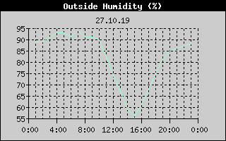 Outside Humidity History