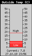 Current Outside Temperature