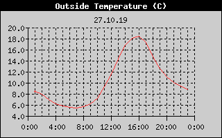 Outside Temperature History