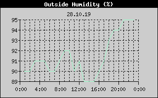 Outside Humidity History
