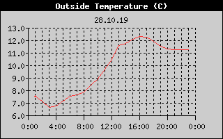 Outside Temperature History