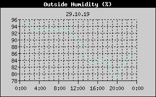 Outside Humidity History