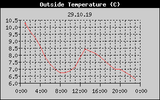 Outside Temperature History