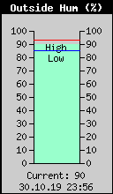 Current Outside Humidity
