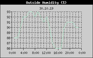 Outside Humidity History
