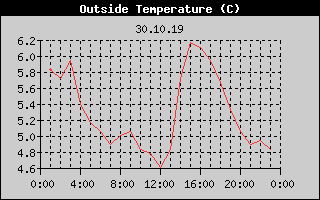 Outside Temperature History
