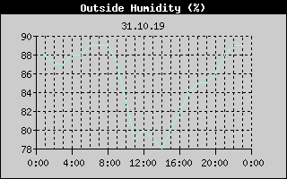 Outside Humidity History