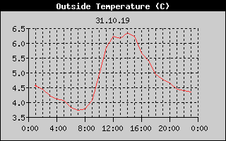 Outside Temperature History