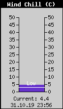 Current Wind Chill